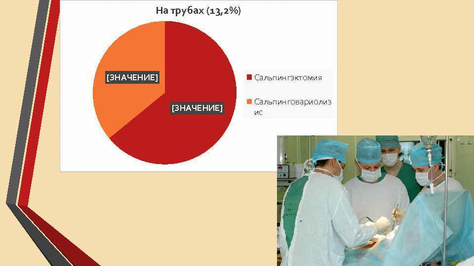 На трубах (13, 2%) Сальпингэктомия [ЗНАЧЕНИЕ] Сальпинговариолиз ис 