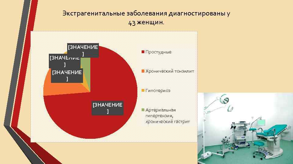 Экстрагенитальные заболевания диагностированы у 43 женщин. [ЗНАЧЕНИЕ ] Простудные Хронический тонзилит Гипотериоз [ЗНАЧЕНИЕ ]