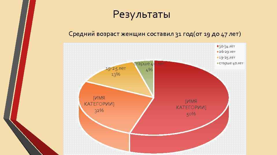 Результаты Средний возраст женщин составил 31 год(от 19 до 47 лет) 19 -25 лет