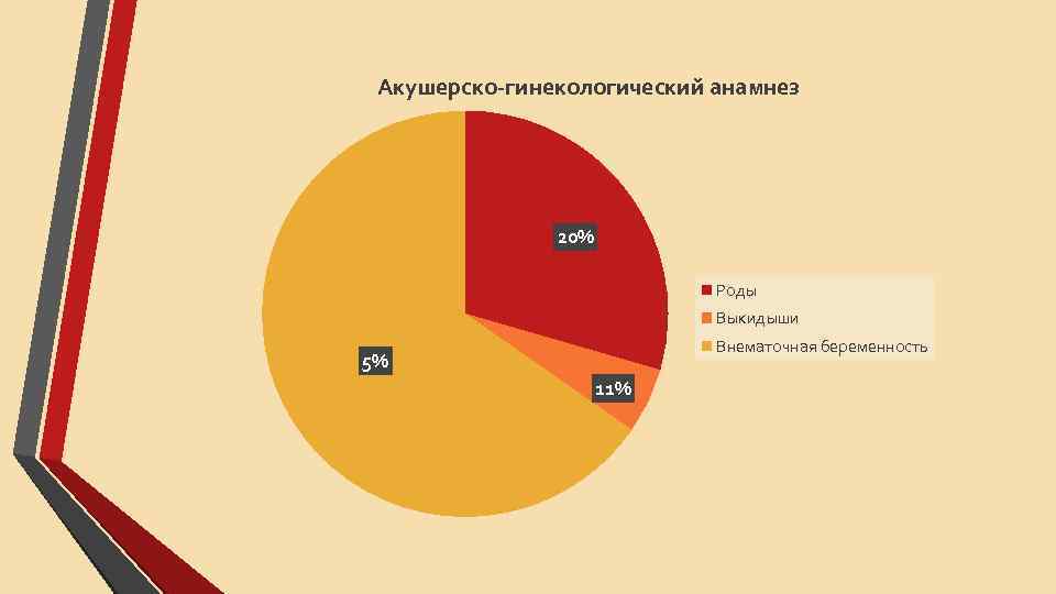 Акушерско-гинекологический анамнез 20% Роды Выкидыши Внематочная беременность 5% 11% 