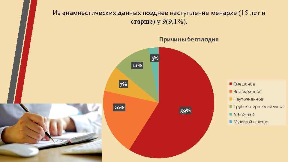 Из анамнестических данных позднее наступление менархе (15 лет и старше) у 9(9, 1%). Причины