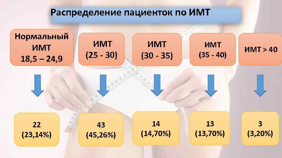 Распределение пациенток по ИМТ Нормальный ИМТ 18, 5 – 24, 9 22 (23, 14%)