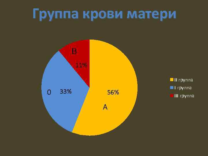 Группа крови матери B 11% II группа 0 33% 56% A I группа III