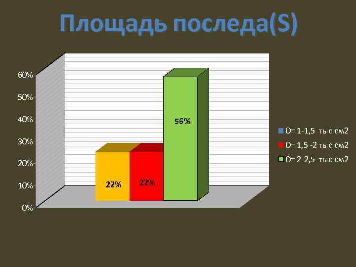 Площадь последа(S) 60% 50% 40% 56% 30% От 1, 5 -2 тыс см 2