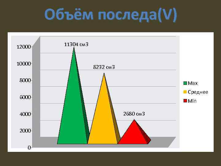 Объём последа(V) 12000 10000 11304 cм 3 8232 см 3 8000 Max Среднее 6000