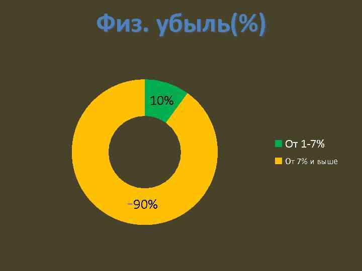 Физ. убыль(%) 10% От 1 -7% От 7% и выше 90% 