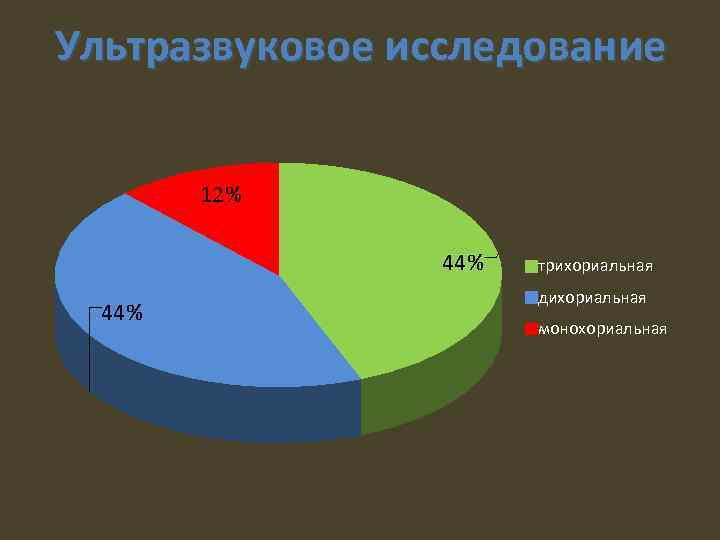 Ультразвуковое исследование 12% 44% трихориальная дихориальная монохориальная 