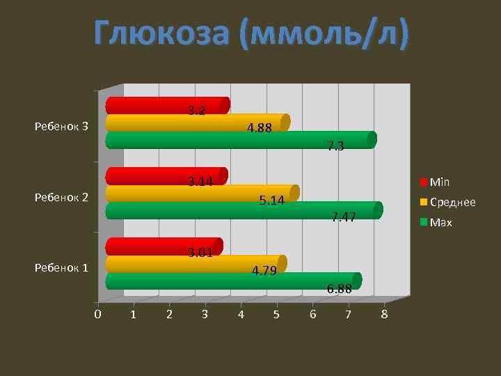 Глюкоза (ммоль/л) 3. 2 Ребенок 3 4. 88 7. 3 3. 14 Ребенок 2