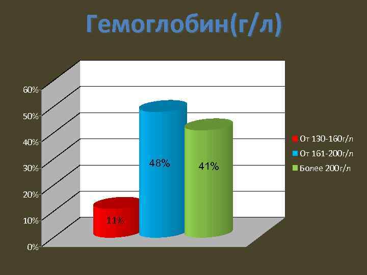 Гемоглобин(г/л) 60% 50% От 130 -160 г/л 40% 48% 30% 20% 10% 0% 11%