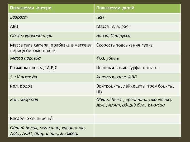 Показатели матери Показатели детей Возраст Пол АВ 0 Масса тела, рост Объём кровопотери Апгар,