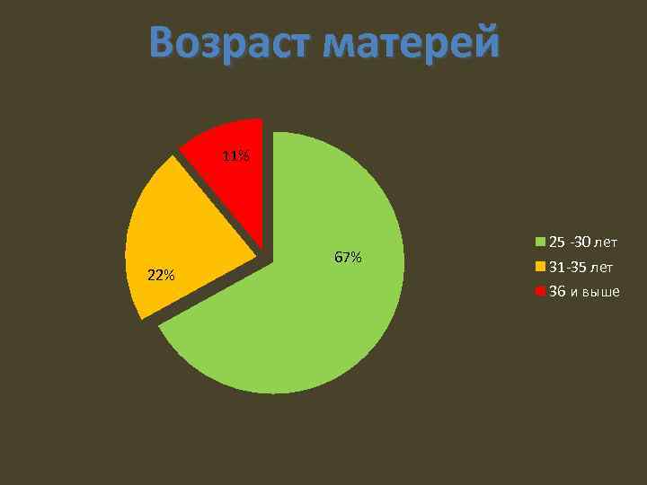 Возраст матерей 11% 22% 67% 25 -30 лет 31 -35 лет 36 и выше