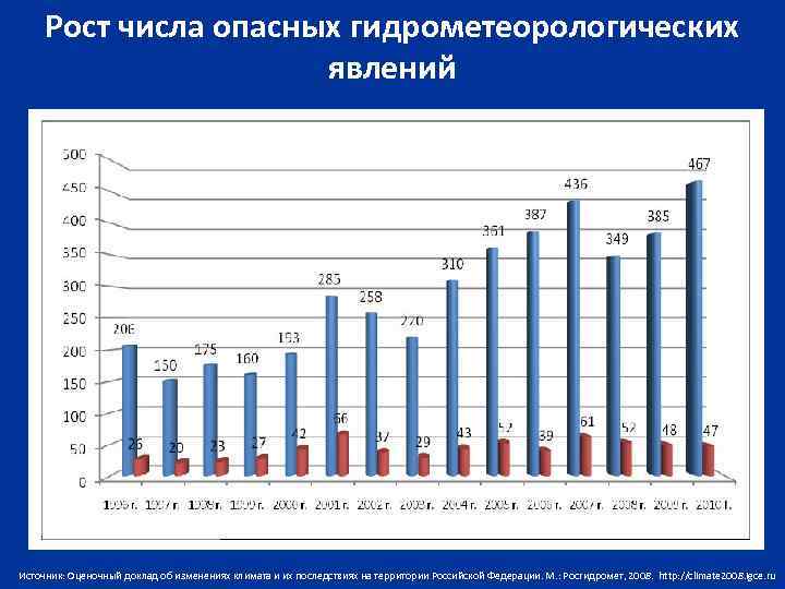 Рост числа опасных гидрометеорологических явлений Источник: Оценочный доклад об изменениях климата и их последствиях
