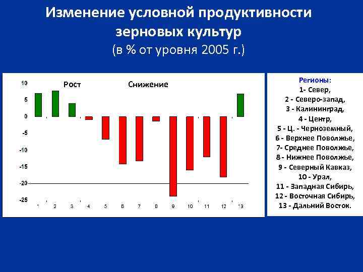 Изменение условной продуктивности зерновых культур (в % от уровня 2005 г. ) Рост Снижение