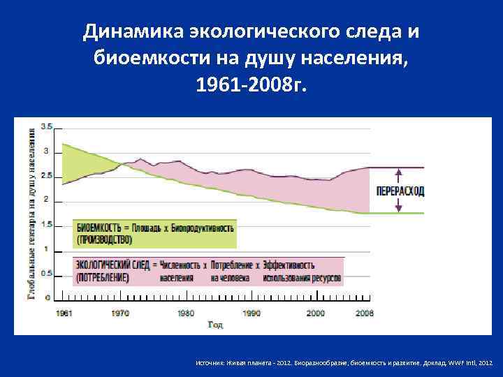 Динамика экологического следа и биоемкости на душу населения, 1961 -2008 г. Источник: Живая планета