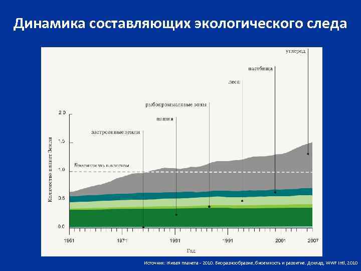 Динамика составляющих экологического следа Источник: Живая планета - 2010. Биоразнообразие, биоемкость и развитие. Доклад.