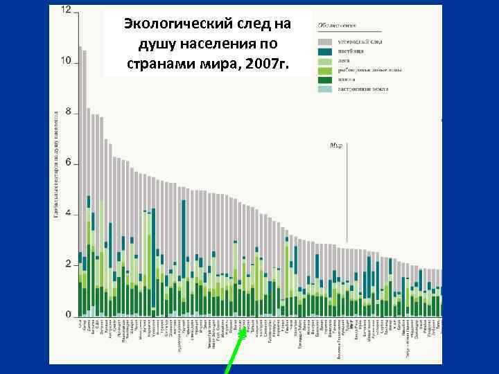 Экологический след на душу населения по странами мира, 2007 г. 
