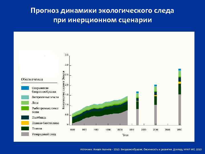 Прогноз динамики экологического следа при инерционном сценарии Источник: Живая планета - 2010. Биоразнообразие, биоемкость