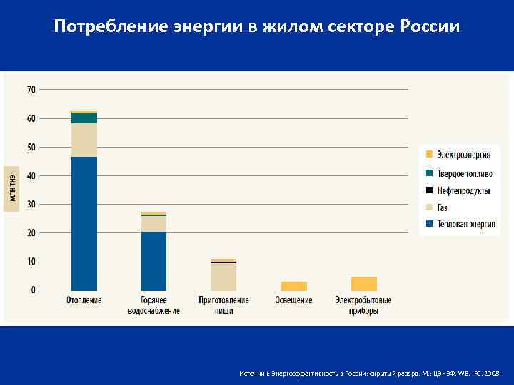 Потребление энергии в жилом секторе России Источник: Энергоэффективность в России: скрытый резерв. М. :