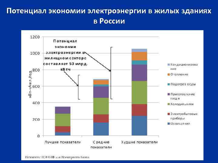 Потенциал экономии электроэнергии в жилых зданиях в России 