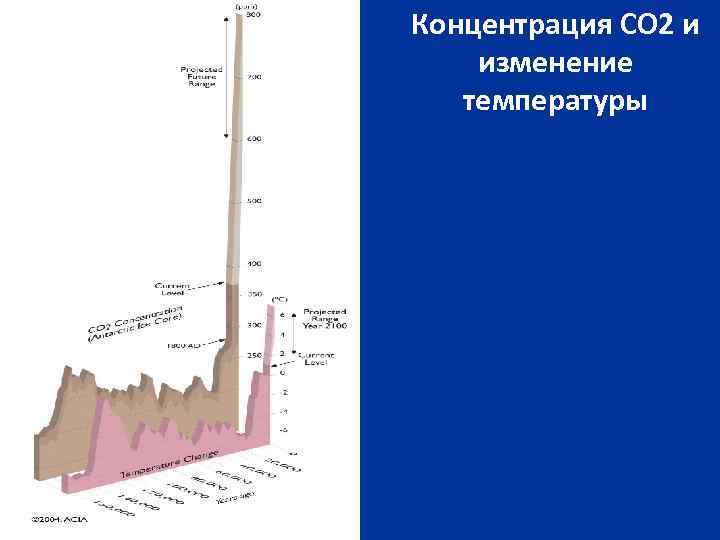 Концентрация СО 2 и изменение температуры 