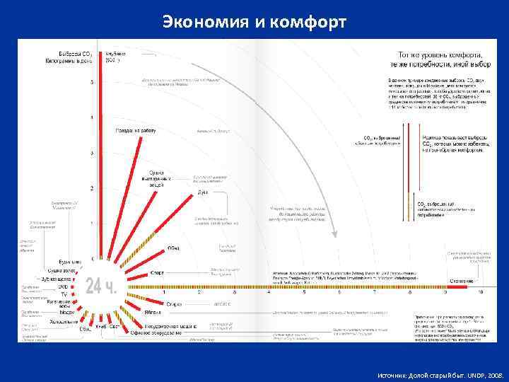 Экономия и комфорт Источник: Долой старый быт. UNDP, 2008. 