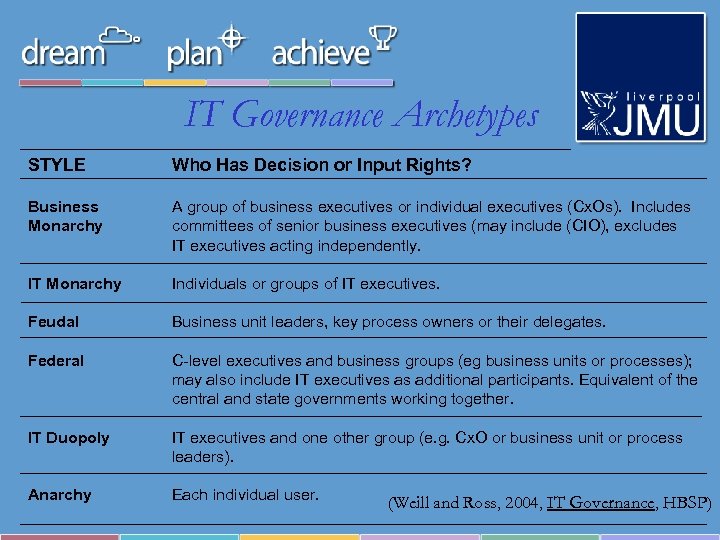 IT Governance Archetypes STYLE Who Has Decision or Input Rights? Business Monarchy A group