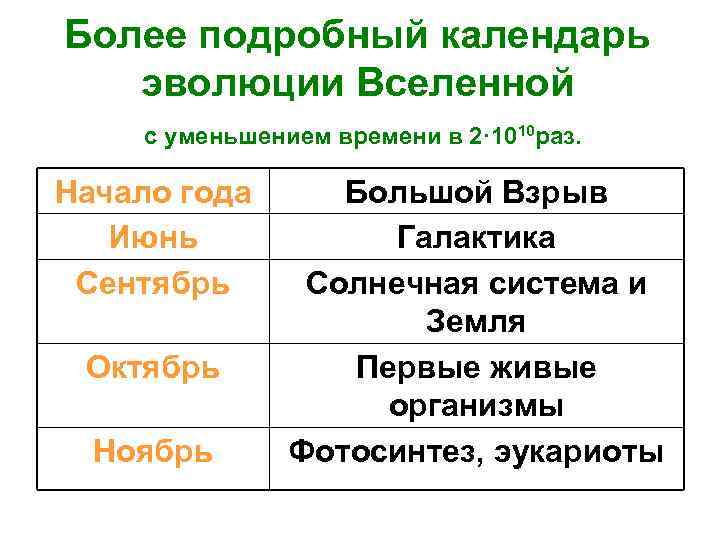 Более подробный календарь эволюции Вселенной с уменьшением времени в 2· 10 раз. 10 Начало