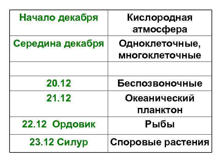 Начало декабря Середина декабря 20. 12 21. 12 Кислородная атмосфера Одноклеточные, многоклеточные 22. 12