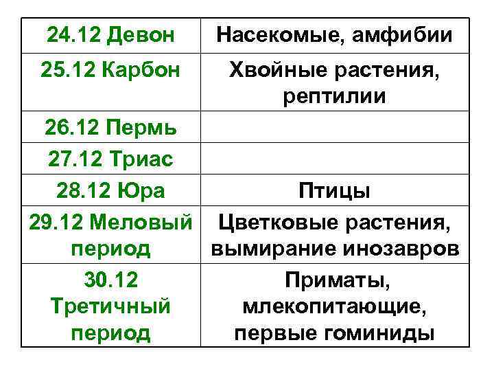 24. 12 Девон Насекомые, амфибии 25. 12 Карбон Хвойные растения, рептилии 26. 12 Пермь