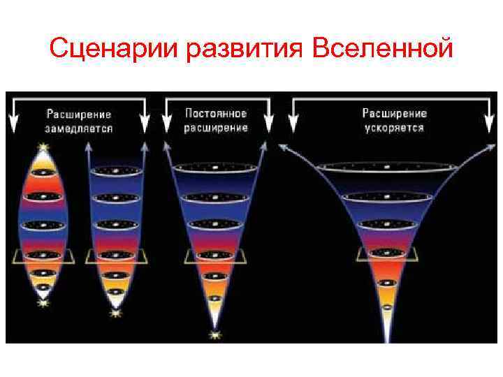 20 установите соответствие между рисунками и описанием возможных вариантов развития вселенной