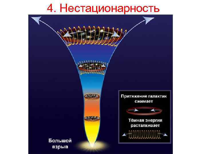 4. Нестационарность 