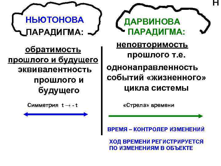 н НЬЮТОНОВА ПАРАДИГМА: ДАРВИНОВА ПАРАДИГМА: неповторимость обратимость прошлого т. е. прошлого и будущего однонаправленность