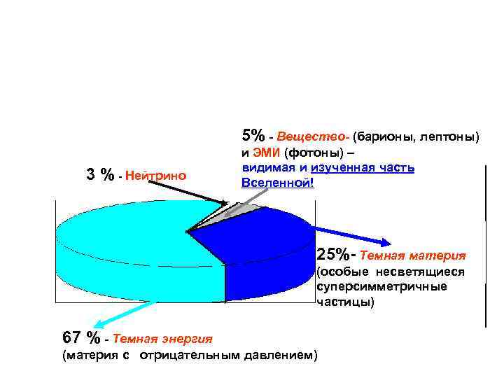 5% - Вещество- (барионы, лептоны) 3 % - Нейтрино и ЭМИ (фотоны) – видимая