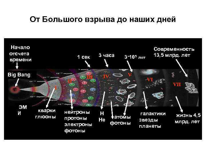 Большой взрыв схема