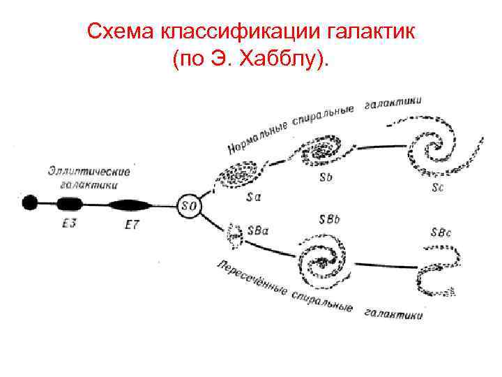 Схема классификации галактик