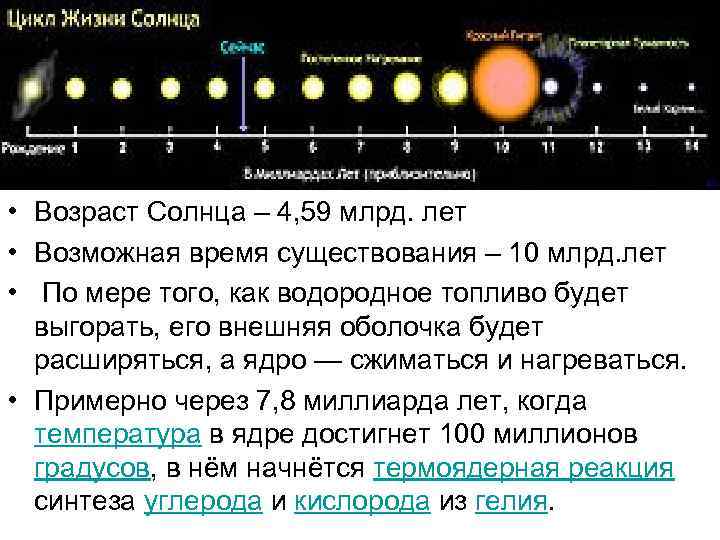 Схема эволюции солнца