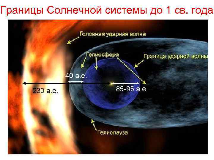 Границы Солнечной системы до 1 св. года 40 а. е. 230 а. е. 85