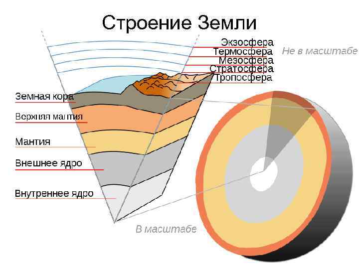 Строение Земли 