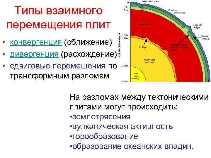 Типы взаимного перемещения плит • конвергенция (сближение) • дивергенция (расхождение) • сдвиговые перемещения по