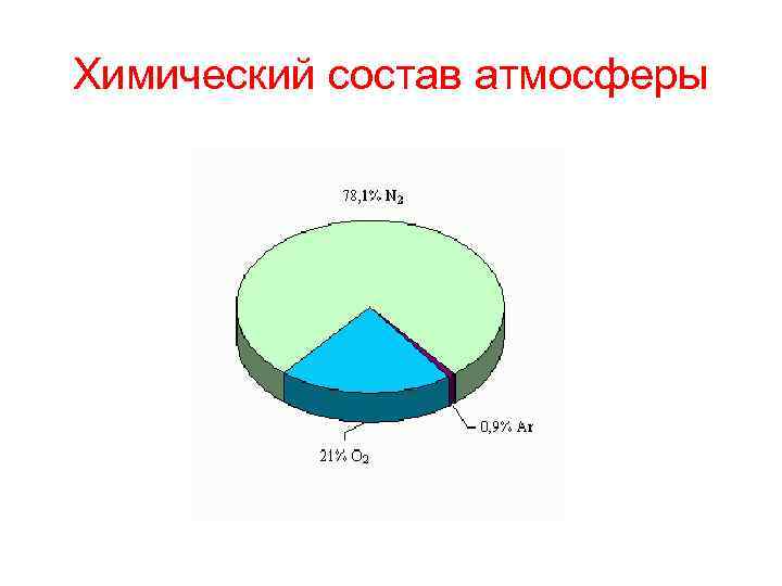 Химический состав атмосферы 