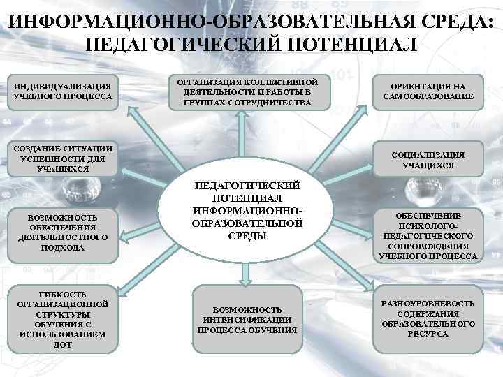 ИНФОРМАЦИОННО-ОБРАЗОВАТЕЛЬНАЯ СРЕДА: ПЕДАГОГИЧЕСКИЙ ПОТЕНЦИАЛ ИНДИВИДУАЛИЗАЦИЯ УЧЕБНОГО ПРОЦЕССА ОРГАНИЗАЦИЯ КОЛЛЕКТИВНОЙ ДЕЯТЕЛЬНОСТИ И РАБОТЫ В ГРУППАХ