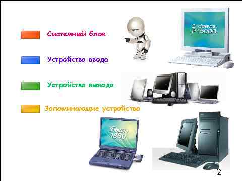 Системный блок Устройства ввода Устройства вывода Запоминающие устройства 2 