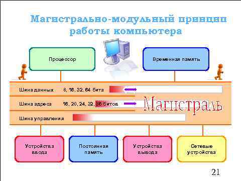 Магистрально-модульный принцип работы компьютера Процессор Временная память Шина данных 8, 16, 32, 64 бита