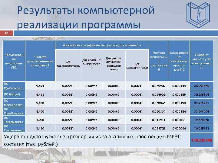 13 Результаты компьютерной реализации программы Аварийные коэффициенты простоя для элементов Наименован ие подстанции (ПС)