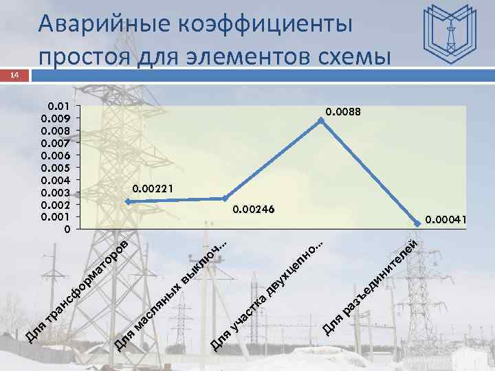 Аварийные коэффициенты простоя для элементов схемы 0. 01 0. 009 0. 008 0. 007