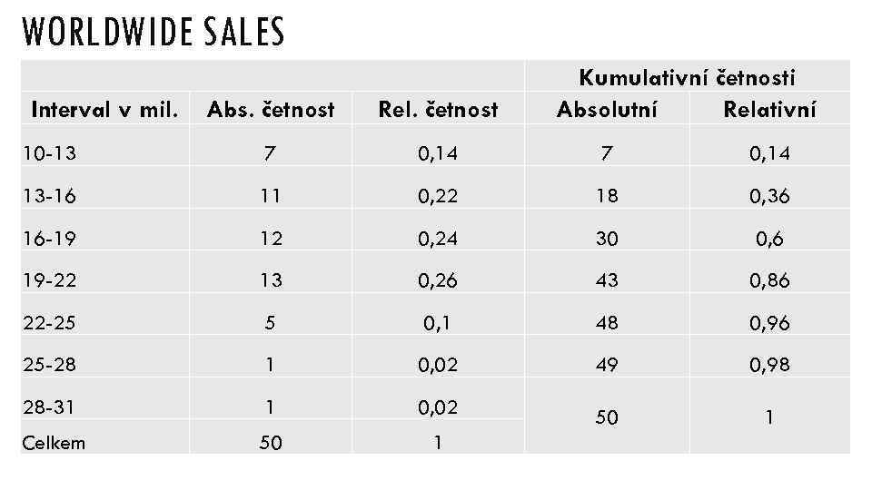 WORLDWIDE SALES Interval v mil. Kumulativní četnosti Absolutní Relativní Abs. četnost Rel. četnost 10