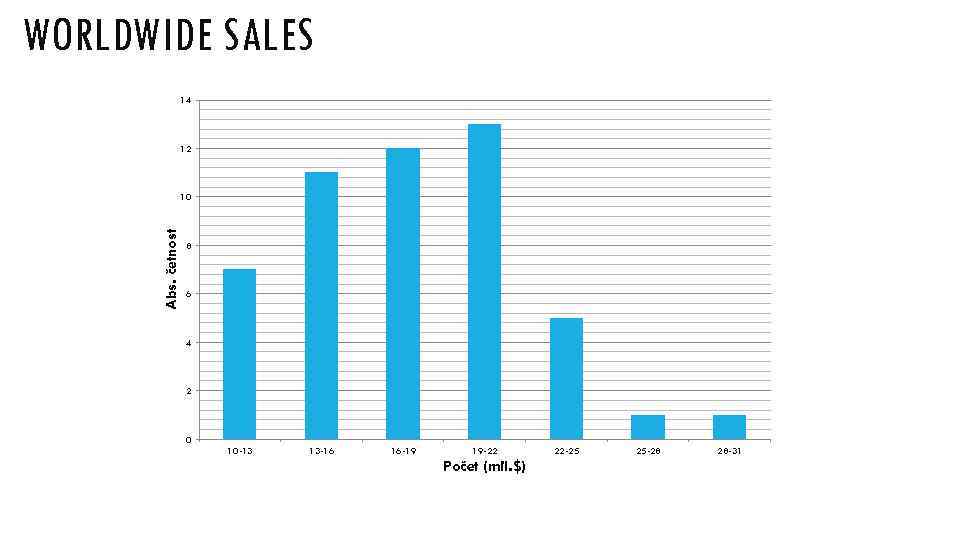 WORLDWIDE SALES 14 12 Abs. četnost 10 8 6 4 2 0 10 -13