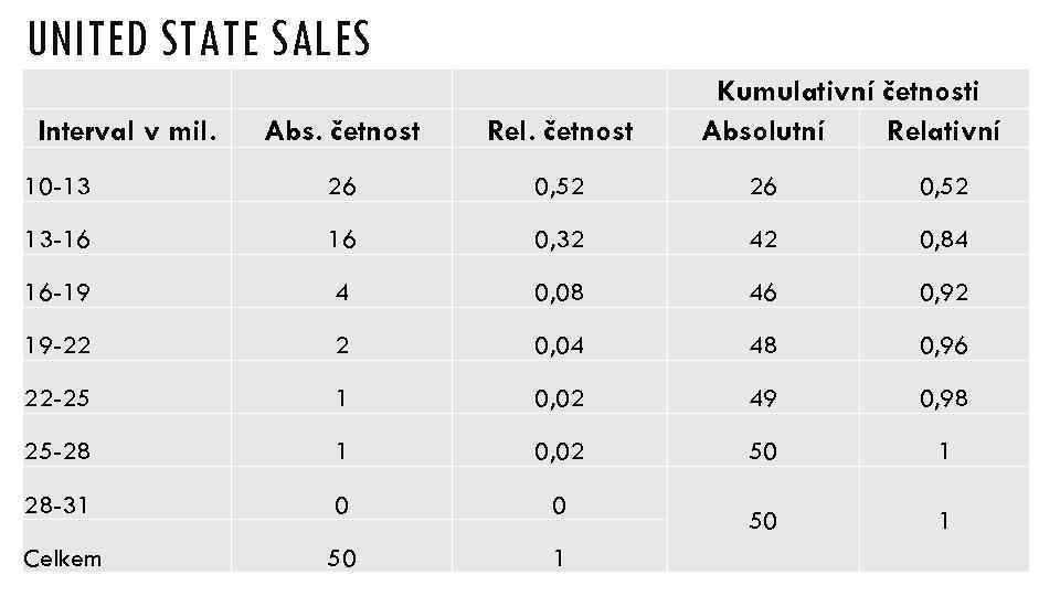 UNITED STATE SALES Interval v mil. Kumulativní četnosti Absolutní Relativní Abs. četnost Rel. četnost