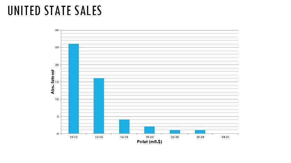 UNITED STATE SALES 30 25 Abs. četnost 20 15 10 5 0 10 -13