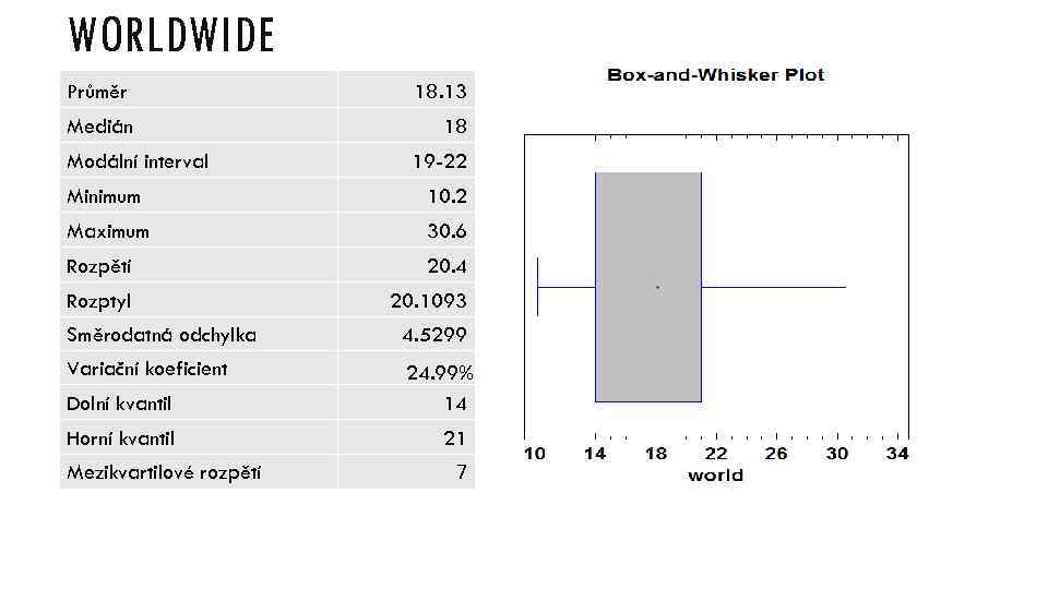 WORLDWIDE Průměr 18. 13 Medián 18 Modální interval 19 -22 Minimum 10. 2 Maximum